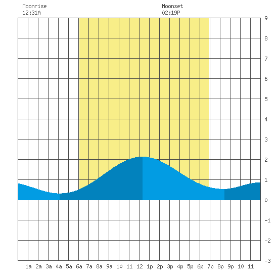 Kaumalapau tide chart for Saturday, August 20, 2022