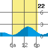 Kaumalapau tide chart for Monday, August 22, 2022