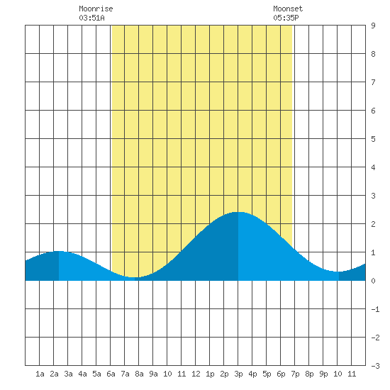 Kaumalapau tide chart for Wednesday, August 24, 2022