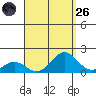 Kaumalapau tide chart for Friday, August 26, 2022