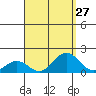 Kaumalapau tide chart for Saturday, August 27, 2022