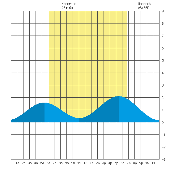Kaumalapau tide chart for Monday, August 29, 2022