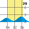 Kaumalapau tide chart for Monday, August 29, 2022