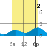 Kaumalapau tide chart for Tuesday, August 2, 2022