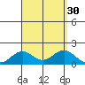 Kaumalapau tide chart for Tuesday, August 30, 2022