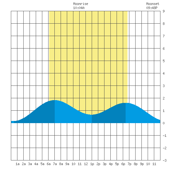 Kaumalapau tide chart for Wednesday, August 31, 2022