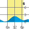 Kaumalapau tide chart for Saturday, August 6, 2022