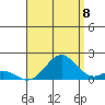 Kaumalapau tide chart for Monday, August 8, 2022