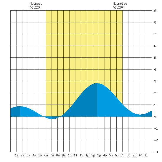 Kaumalapau tide chart for Tuesday, August 9, 2022