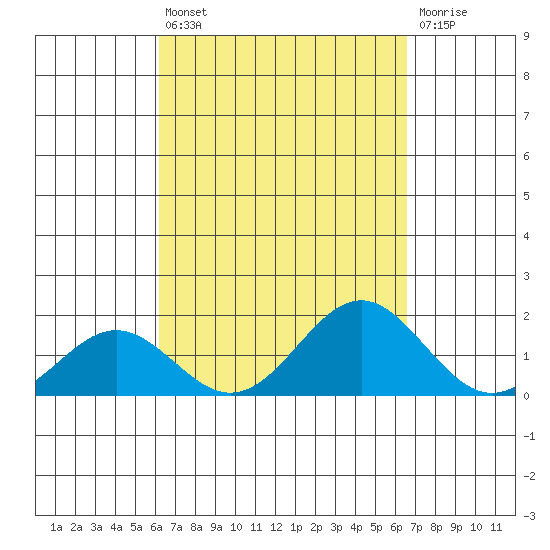 Kaumalapau tide chart for Saturday, September 10, 2022