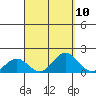 Kaumalapau tide chart for Saturday, September 10, 2022