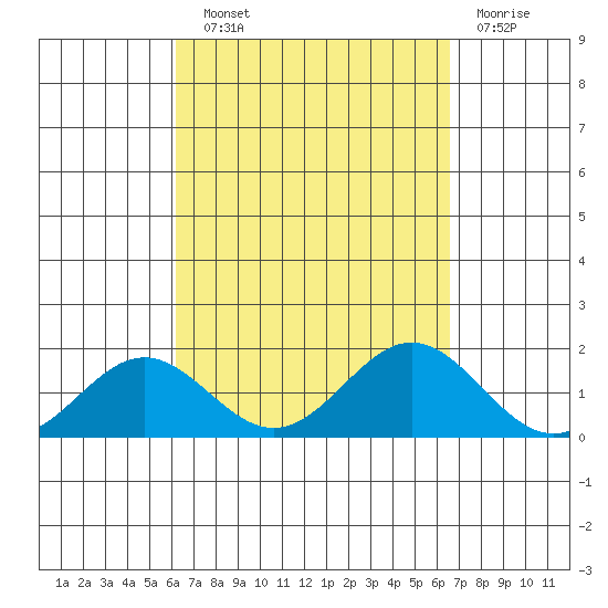 Kaumalapau tide chart for Sunday, September 11, 2022