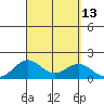 Kaumalapau tide chart for Tuesday, September 13, 2022