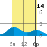 Kaumalapau tide chart for Wednesday, September 14, 2022