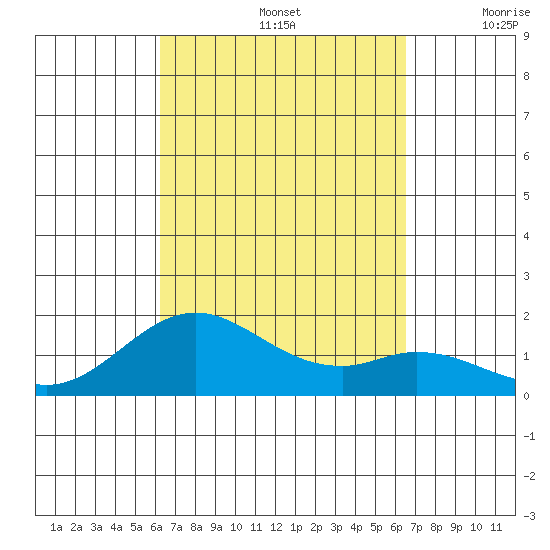 Kaumalapau tide chart for Thursday, September 15, 2022