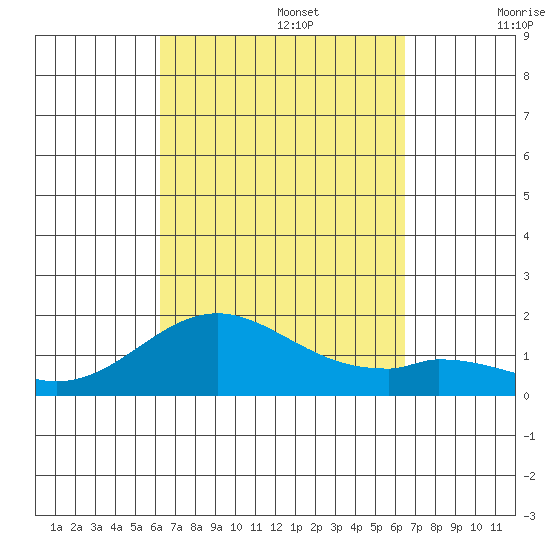 Kaumalapau tide chart for Friday, September 16, 2022