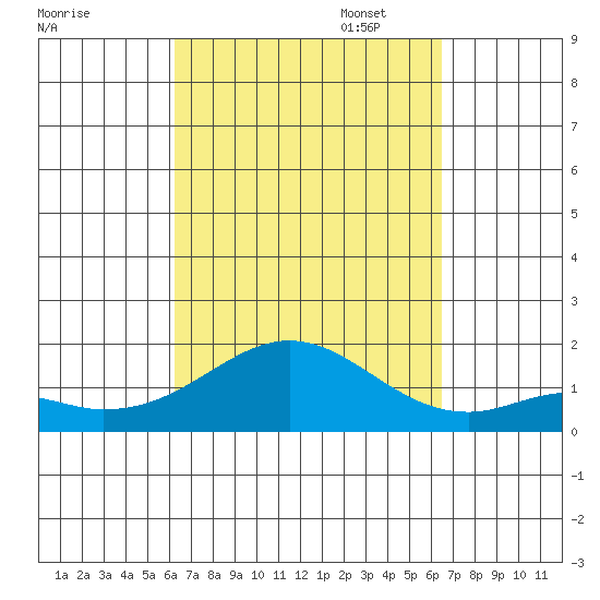 Kaumalapau tide chart for Sunday, September 18, 2022