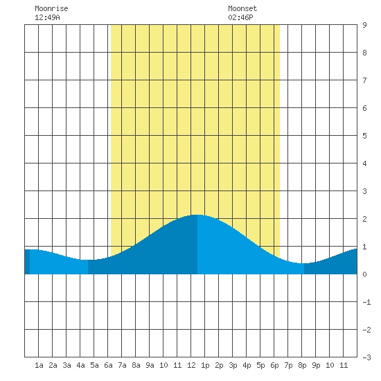 Kaumalapau tide chart for Monday, September 19, 2022