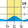 Kaumalapau tide chart for Monday, September 19, 2022