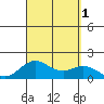 Kaumalapau tide chart for Thursday, September 1, 2022