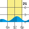 Kaumalapau tide chart for Wednesday, September 21, 2022