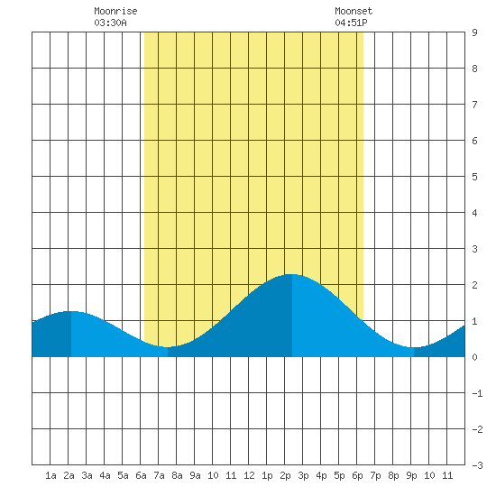 Kaumalapau tide chart for Thursday, September 22, 2022