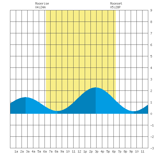 Kaumalapau tide chart for Friday, September 23, 2022