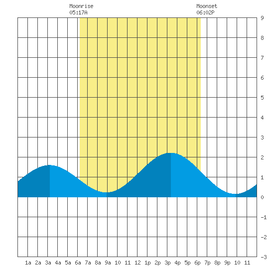 Kaumalapau tide chart for Saturday, September 24, 2022
