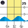 Kaumalapau tide chart for Sunday, September 25, 2022