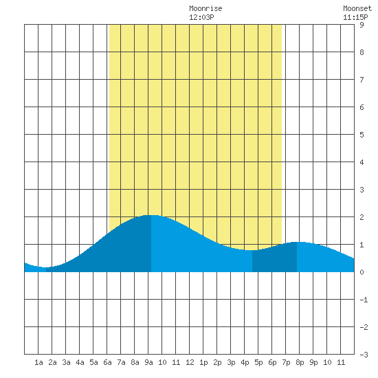 Kaumalapau tide chart for Friday, September 2, 2022