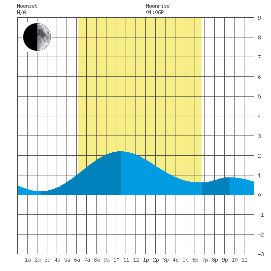Kaumalapau tide chart for Saturday, September 3, 2022