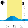 Kaumalapau tide chart for Saturday, September 3, 2022