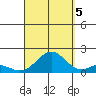 Kaumalapau tide chart for Monday, September 5, 2022
