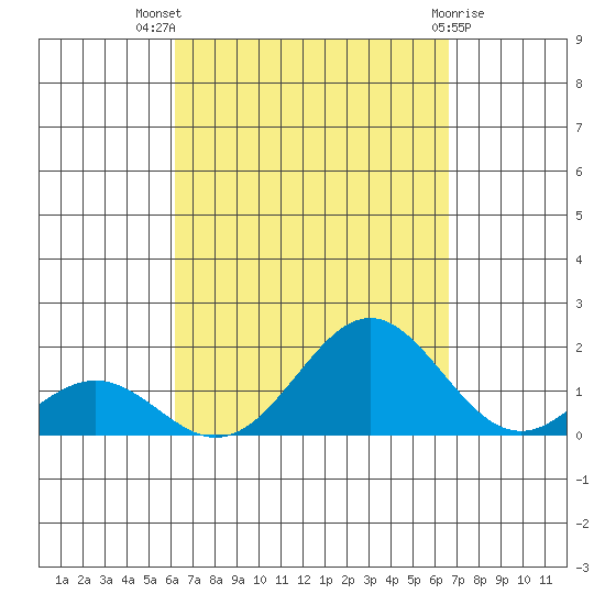 Kaumalapau tide chart for Thursday, September 8, 2022