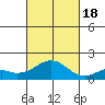 Kaumalapau tide chart for Tuesday, October 18, 2022