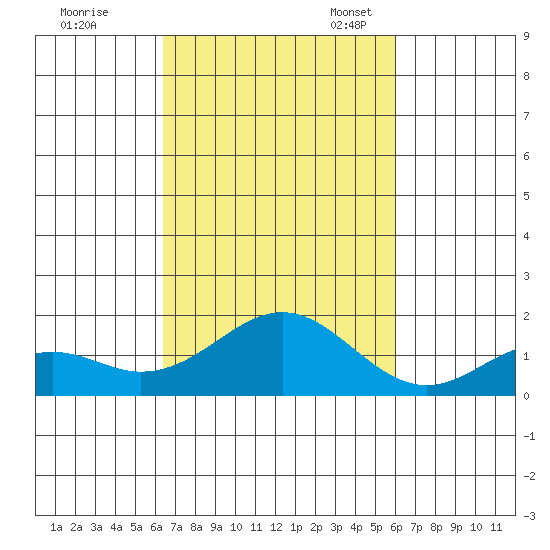 Kaumalapau tide chart for Wednesday, October 19, 2022