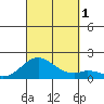 Kaumalapau tide chart for Saturday, October 1, 2022