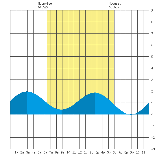Kaumalapau tide chart for Sunday, October 23, 2022