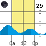 Kaumalapau tide chart for Tuesday, October 25, 2022