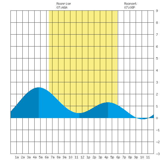 Kaumalapau tide chart for Wednesday, October 26, 2022