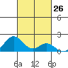Kaumalapau tide chart for Wednesday, October 26, 2022