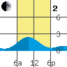 Kaumalapau tide chart for Sunday, October 2, 2022