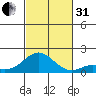 Kaumalapau tide chart for Monday, October 31, 2022