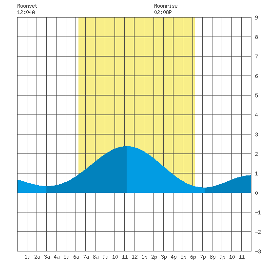 Kaumalapau tide chart for Monday, October 3, 2022