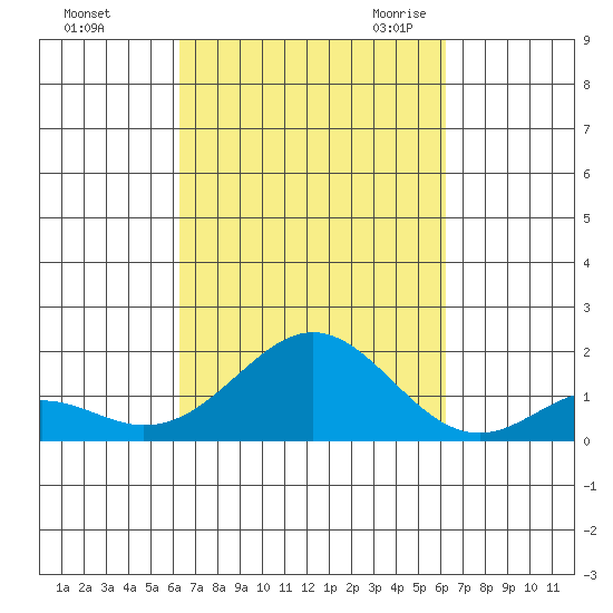 Kaumalapau tide chart for Tuesday, October 4, 2022