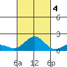 Kaumalapau tide chart for Tuesday, October 4, 2022