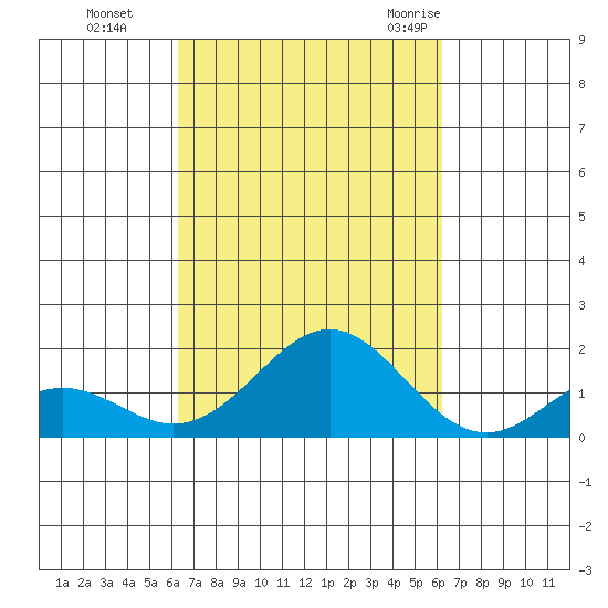 Kaumalapau tide chart for Wednesday, October 5, 2022