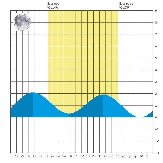 Kaumalapau tide chart for Sunday, October 9, 2022