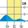 Kaumalapau tide chart for Thursday, November 10, 2022