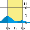 Kaumalapau tide chart for Friday, November 11, 2022
